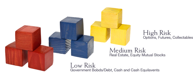 Risk associated with a selection of asset allocations.