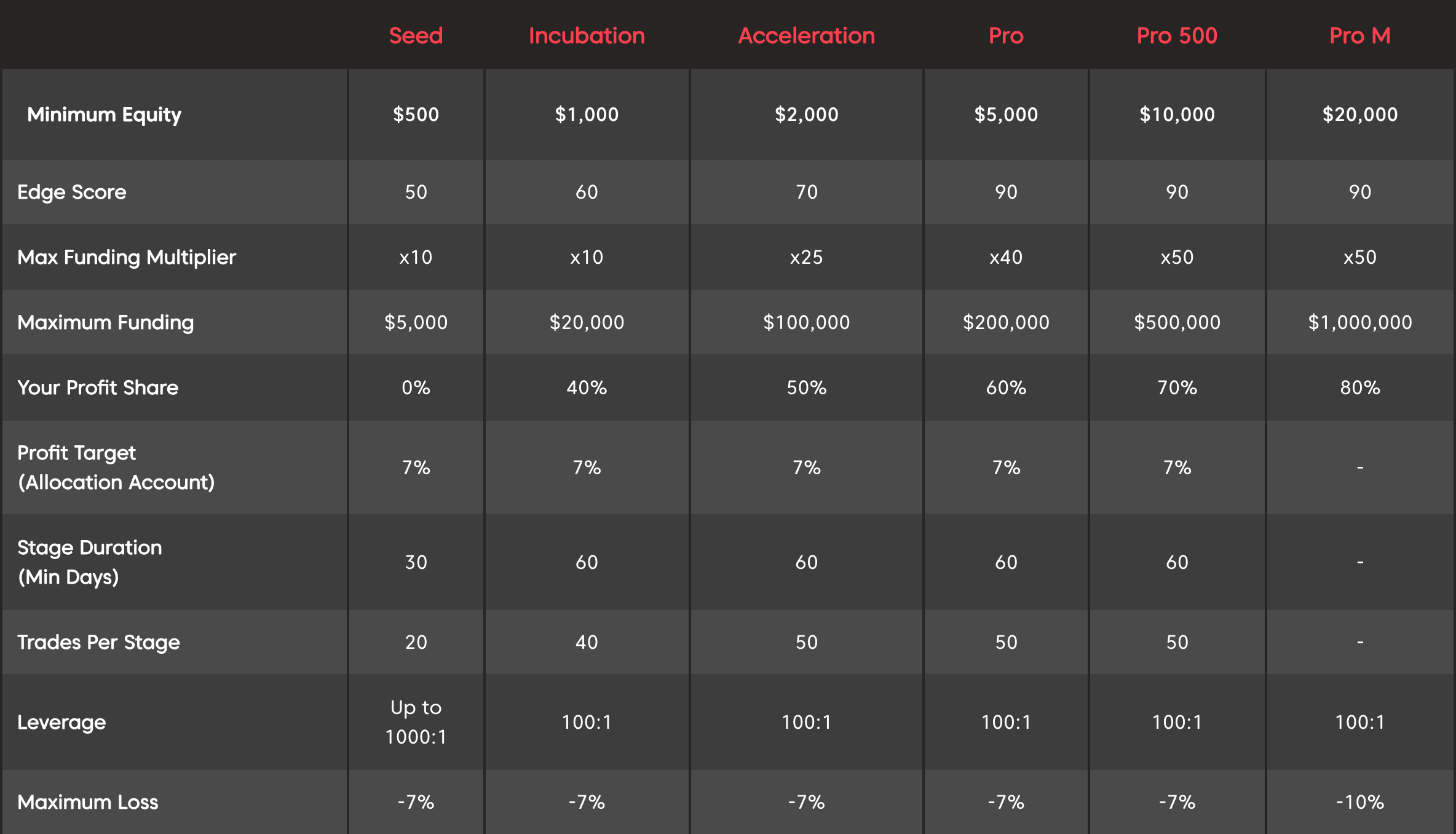 Axi Select pathway — six progressive stages